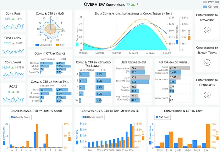 Conversion Performance Report